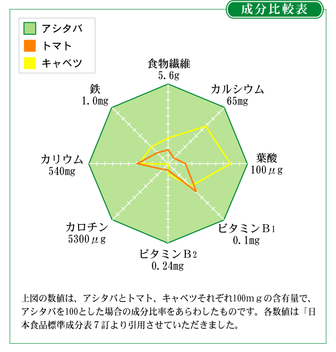 アシタバの成分